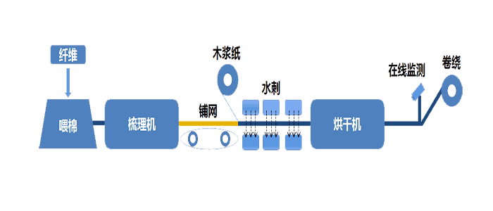 hydroentangled nonwoven-soonercleaning
